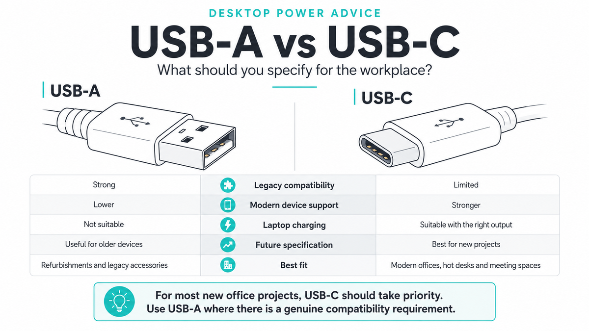 USB-A vs USB-C comparison for office desks showing compatibility, laptop charging and workplace suitability