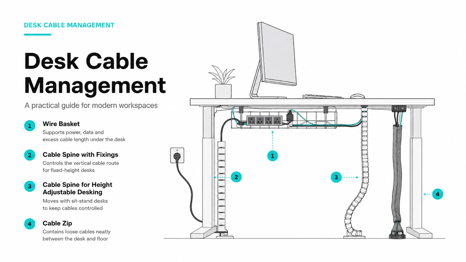 Desk cable management diagram showing wire basket, cable spines and Cable Zip