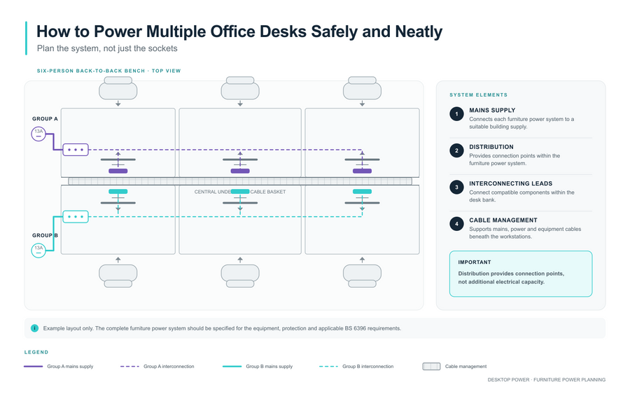Office desk power planning diagram showing two three-desk groups, separate mains supplies, GST18 distribution and central cable management